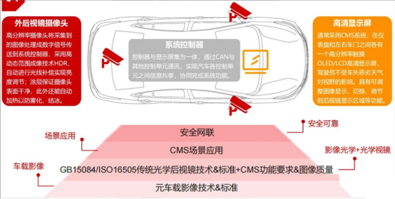 20+后視鏡熱門議題來襲，AutoCMS 2024中國汽車電子后視鏡CMS大會火熱報名中 ~~